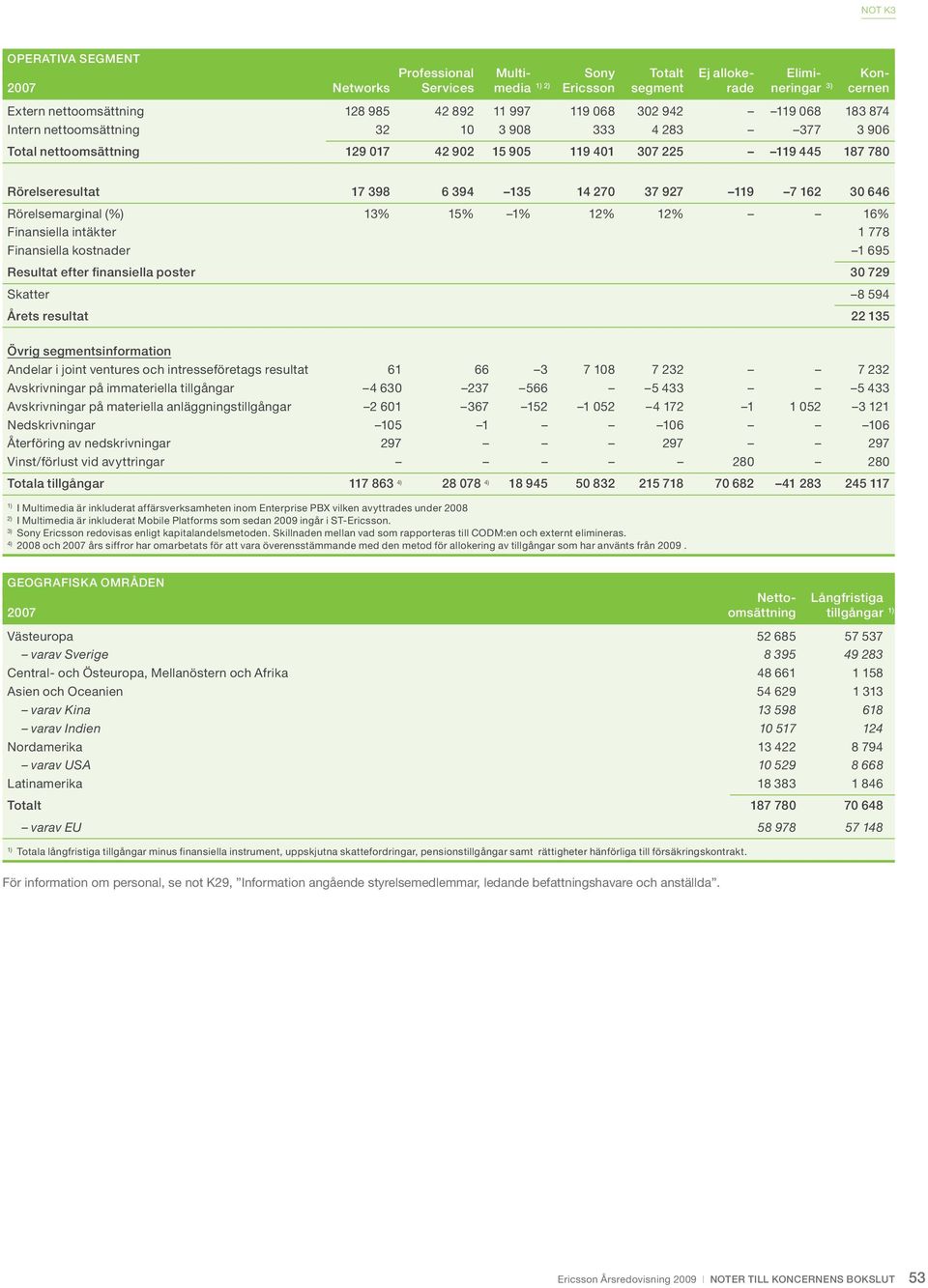 270 37 927 119 7 162 30 646 Rörelsemarginal (%) 13% 15% 1% 12% 12% 16% Finansiella intäkter 1 778 Finansiella kostnader 1 695 Resultat efter finansiella poster 30 729 Skatter 8 594 Årets resultat 22