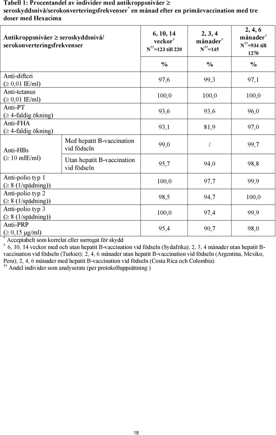 100,0 100,0 Anti-PT ( 4-faldig ökning) 93,6 93,6 96,0 Anti-FHA ( 4-faldig ökning) 93,1 81,9 97,0 Med hepatit B-vaccination Anti-HBs vid födseln 99,0 / 99,7 ( 10 mie/ml) Utan hepatit B-vaccination vid