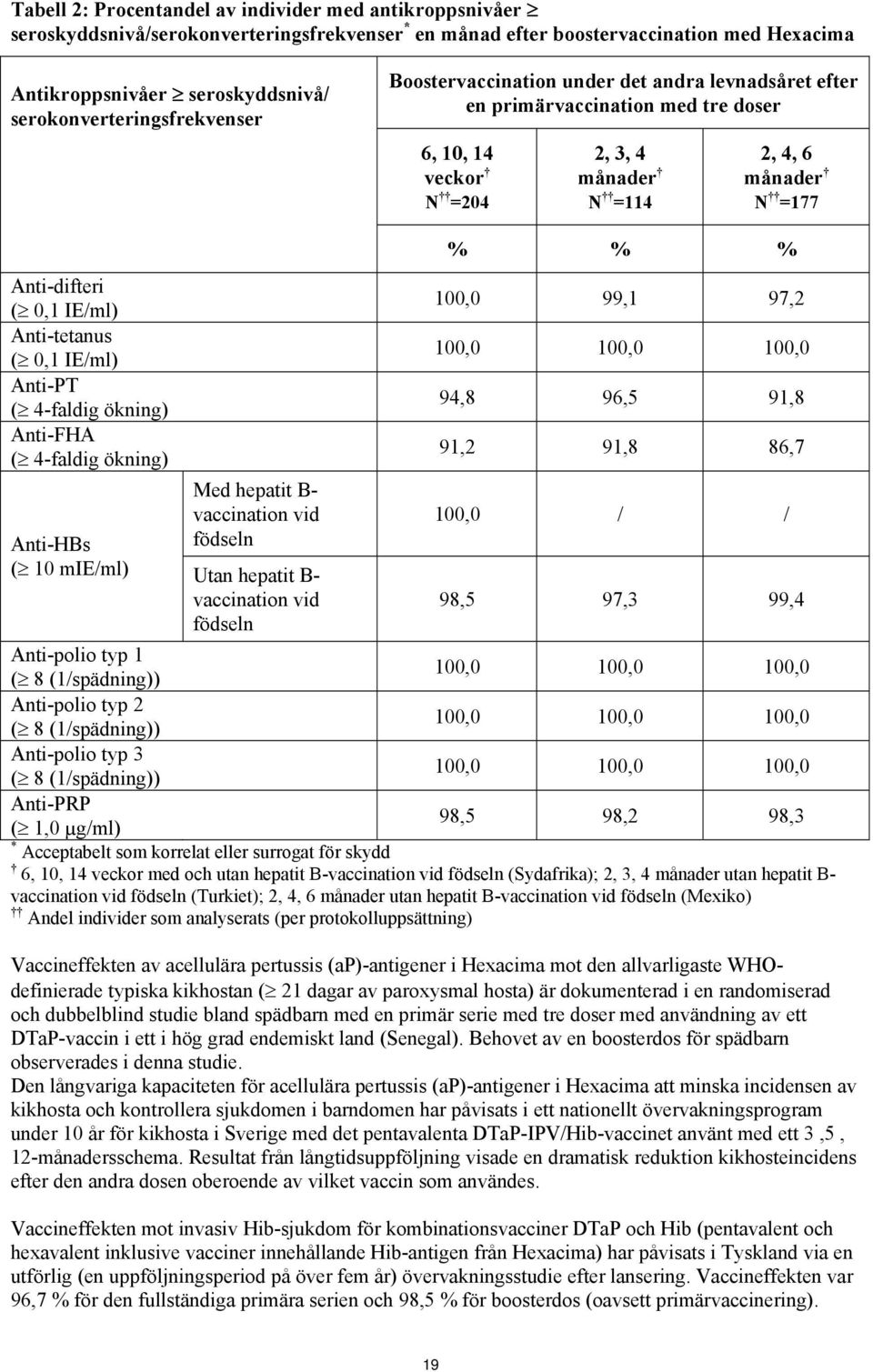 Anti-difteri ( 0,1 IE/ml) 100,0 99,1 97,2 Anti-tetanus ( 0,1 IE/ml) 100,0 100,0 100,0 Anti-PT ( 4-faldig ökning) 94,8 96,5 91,8 Anti-FHA ( 4-faldig ökning) 91,2 91,8 86,7 Med hepatit B- vaccination