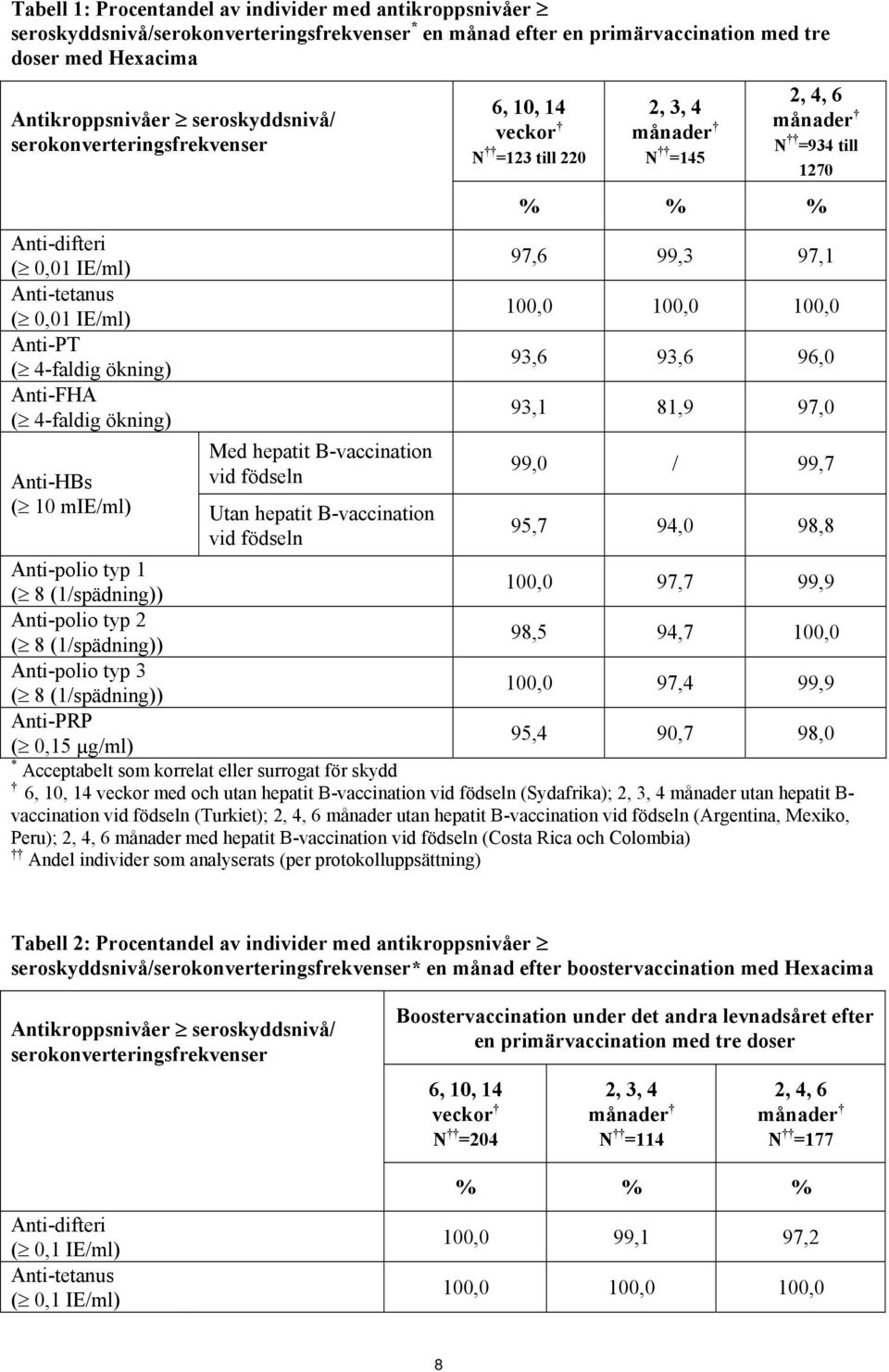 100,0 100,0 Anti-PT ( 4-faldig ökning) 93,6 93,6 96,0 Anti-FHA ( 4-faldig ökning) 93,1 81,9 97,0 Med hepatit B-vaccination Anti-HBs vid födseln 99,0 / 99,7 ( 10 mie/ml) Utan hepatit B-vaccination vid