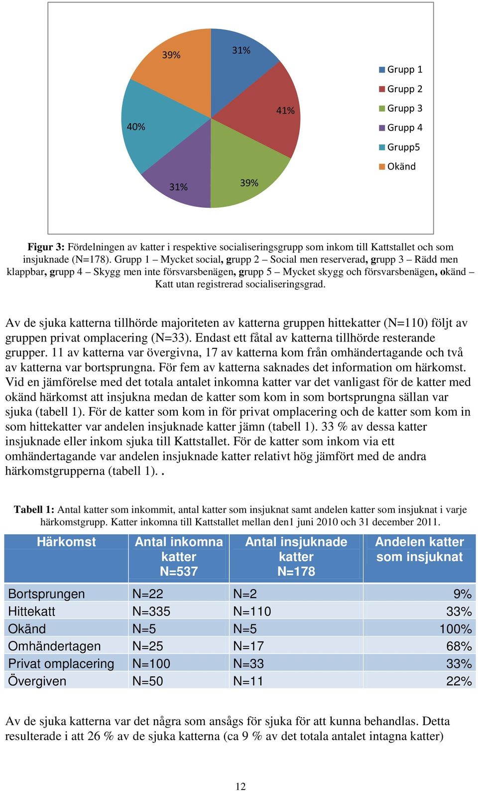 socialiseringsgrad. Av de sjuka katterna tillhörde majoriteten av katterna gruppen hittekatter (N=110) följt av gruppen privat omplacering (N=33).