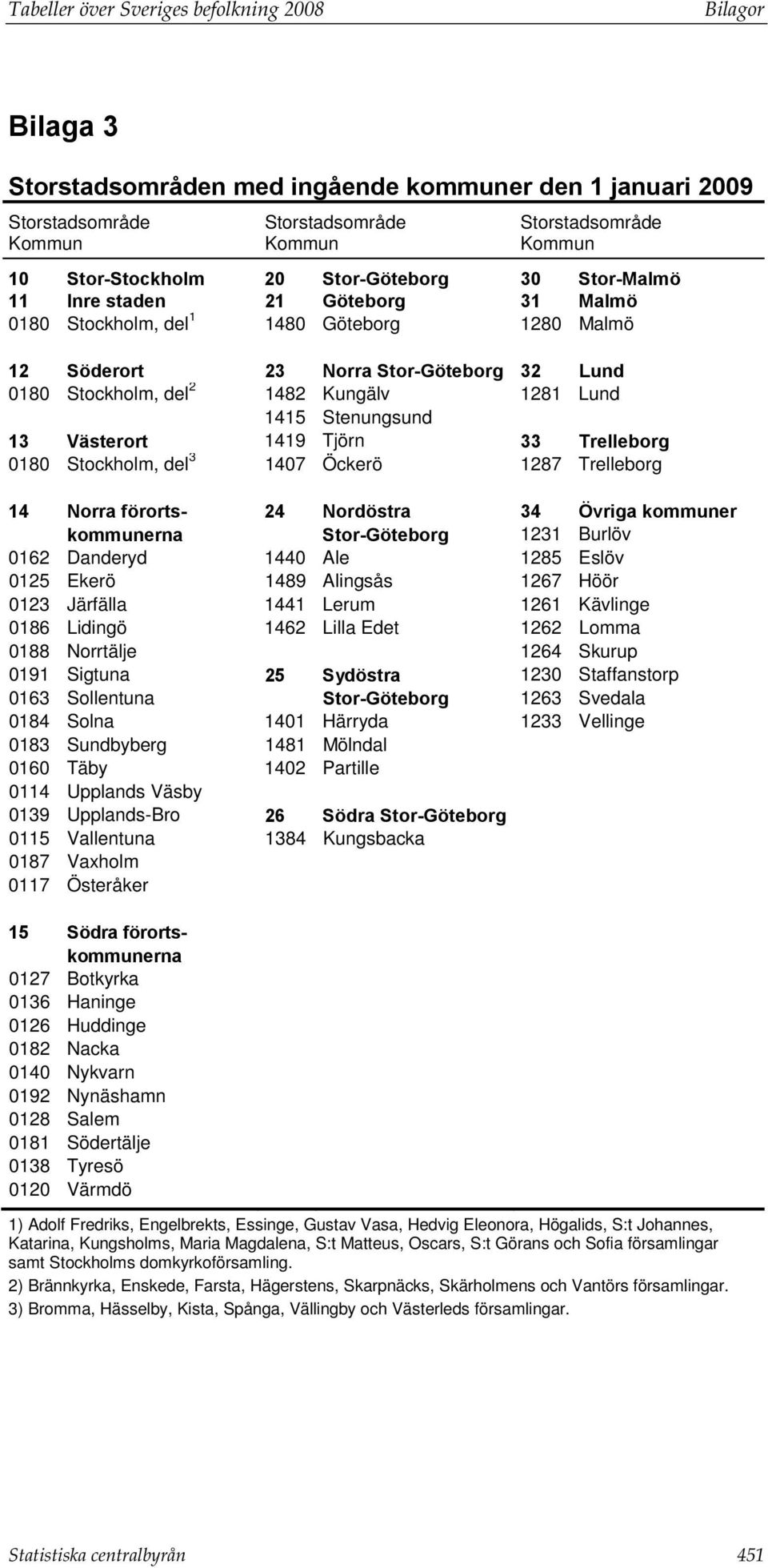 Kungälv 1281 Lund 1415 Stenungsund 13 Västerort 1419 Tjörn 33 Trelleborg 0180 Stockholm, del 3 1407 Öckerö 1287 Trelleborg 14 Norra förorts- 24 Nordöstra 34 Övriga kommuner kommunerna Stor-Göteborg