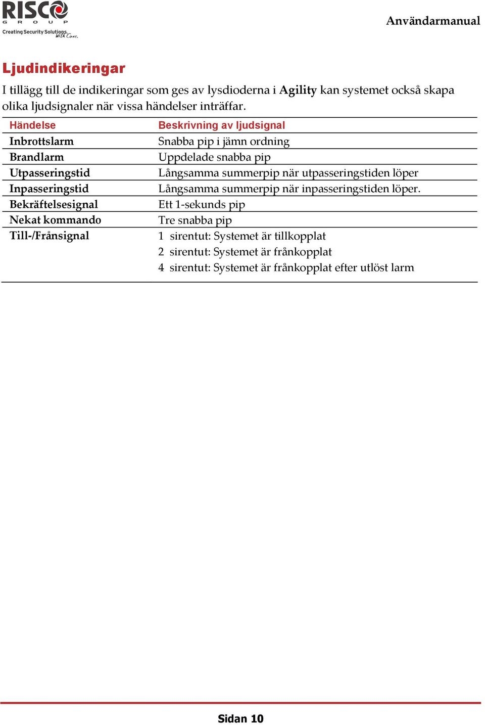 Händelse Inbrottslarm Brandlarm Utpasseringstid Inpasseringstid Bekräftelsesignal Nekat kommando Till /Frånsignal Beskrivning av ljudsignal Snabba pip