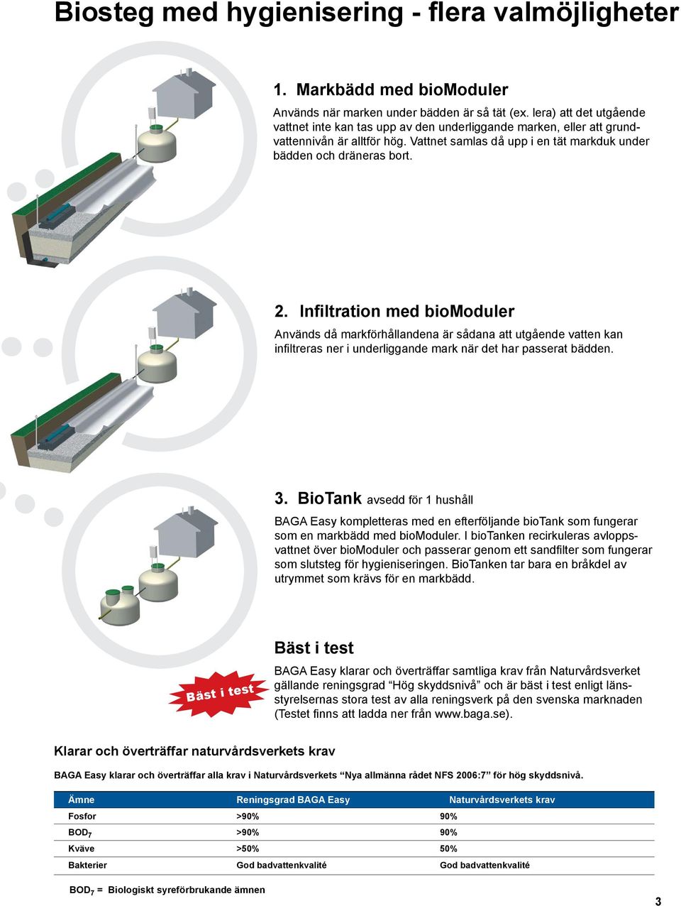 Infiltration med biomoduler Används då markförhållandena är sådana att utgående vatten kan infiltreras ner i underliggande mark när det har passerat bädden. 3.