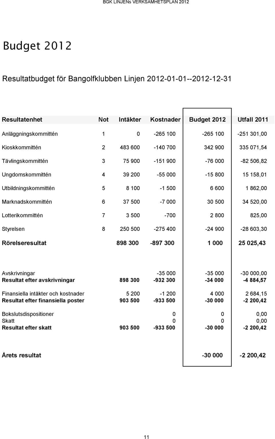 862,00 Marknadskommittén 6 37 500-7 000 30 500 34 520,00 Lotterikommittén 7 3 500-700 2 800 825,00 Styrelsen 8 250 500-275 400-24 900-28 603,30 Rörelseresultat 898 300-897 300 1 000 25 025,43