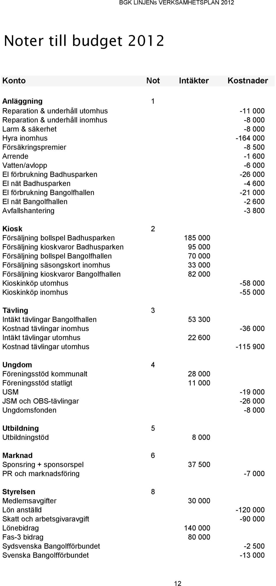 Avfallshantering -3 800 Kiosk 2 Försäljning bollspel Badhusparken 185 000 Försäljning kioskvaror Badhusparken 95 000 Försäljning bollspel Bangolfhallen 70 000 Försäljning säsongskort inomhus 33 000