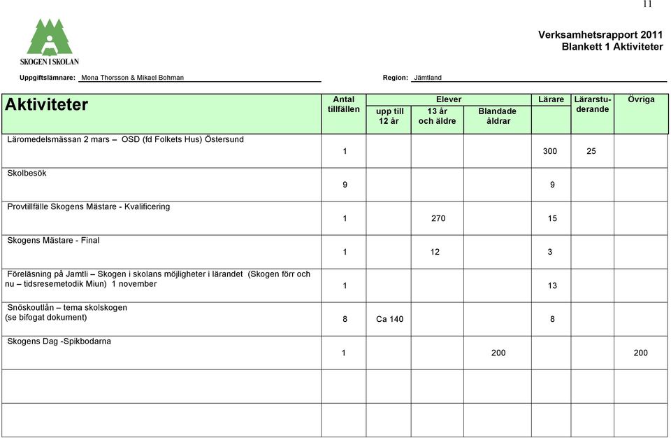 Skogens Mästare - Kvalificering Skogens Mästare - Final 1 300 25 9 9 1 270 15 1 12 3 Föreläsning på Jamtli Skogen i skolans möjligheter i