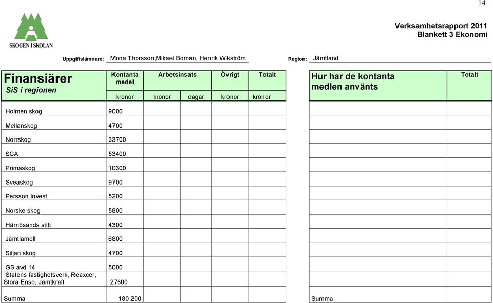 9000 Mellanskog 4700 Norrskog 33700 SCA 53400 Primaskog 10300 Sveaskog 9700 Persson Invest 5200 Norske skog 5800 Härnösands stift