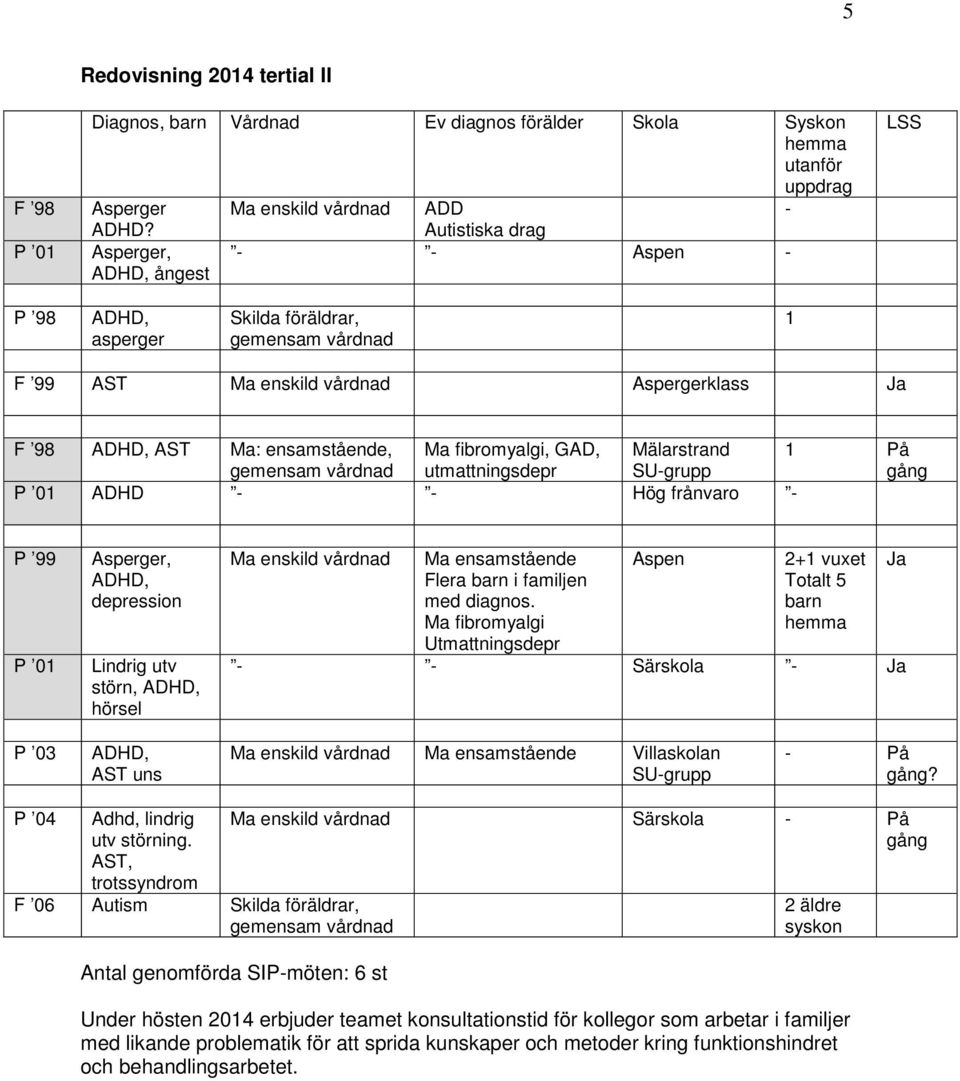 fibromyalgi, GAD, Mälarstrand 1 På gemensam vårdnad utmattningsdepr SU-grupp gång P 01 ADHD - - Hög frånvaro - P 99 P 01 Asperger, ADHD, depression Lindrig utv störn, ADHD, hörsel Ma enskild vårdnad