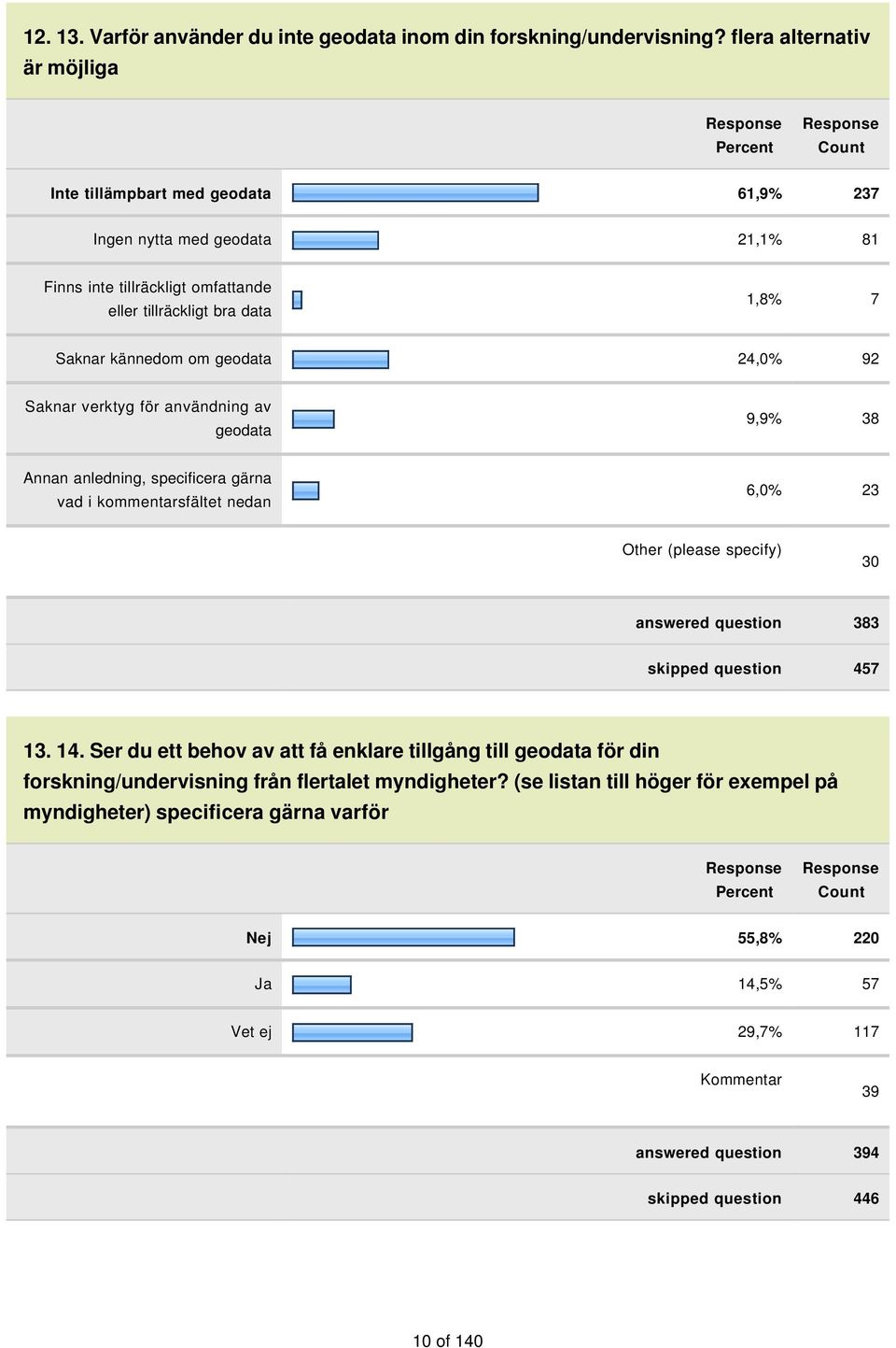 7 Saknar kännedom om geodata 24,0% 92 Saknar verktyg för användning av geodata 9,9% 38 Annan anledning, specificera gärna vad i kommentarsfältet nedan 6,0% 23 Other (please specify) 30 answered