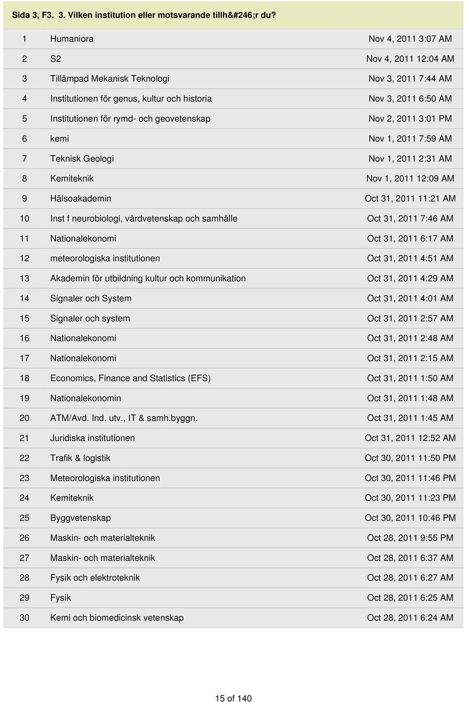 rymd- och geovetenskap Nov 2, 2011 3:01 PM 6 kemi Nov 1, 2011 7:59 AM 7 Teknisk Geologi Nov 1, 2011 2:31 AM 8 Kemiteknik Nov 1, 2011 12:09 AM 9 Hälsoakademin Oct 31, 2011 11:21 AM 10 Inst f