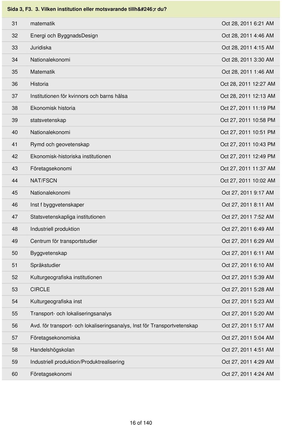 Historia Oct 28, 2011 12:27 AM 37 Institutionen för kvinnors och barns hälsa Oct 28, 2011 12:13 AM 38 Ekonomisk historia Oct 27, 2011 11:19 PM 39 statsvetenskap Oct 27, 2011 10:58 PM 40