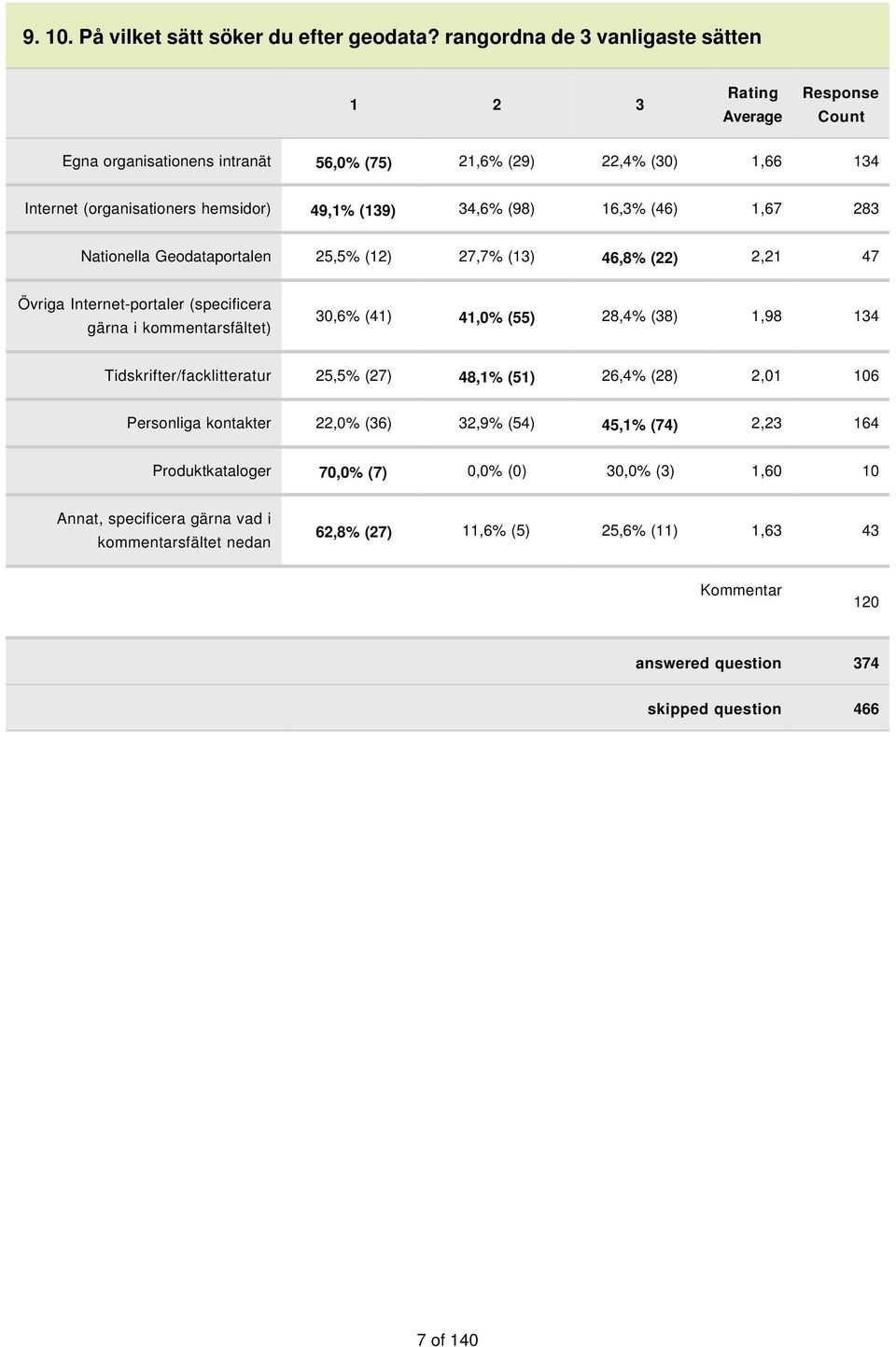 (98) 16,3% (46) 1,67 283 Nationella Geodataportalen 25,5% (12) 27,7% (13) 46,8% (22) 2,21 47 Övriga Internet-portaler (specificera gärna i kommentarsfältet) 30,6% (41) 41,0% (55) 28,4% (38) 1,98