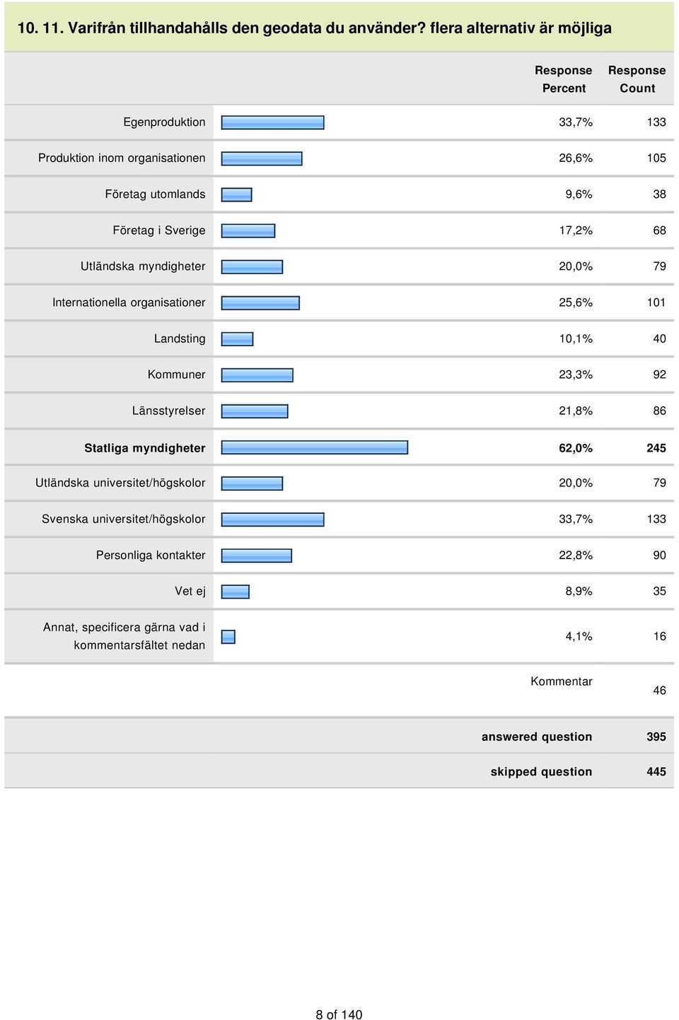 Sverige 17,2% 68 Utländska myndigheter 20,0% 79 Internationella organisationer 25,6% 101 Landsting 10,1% 40 Kommuner 23,3% 92 Länsstyrelser 21,8% 86 Statliga