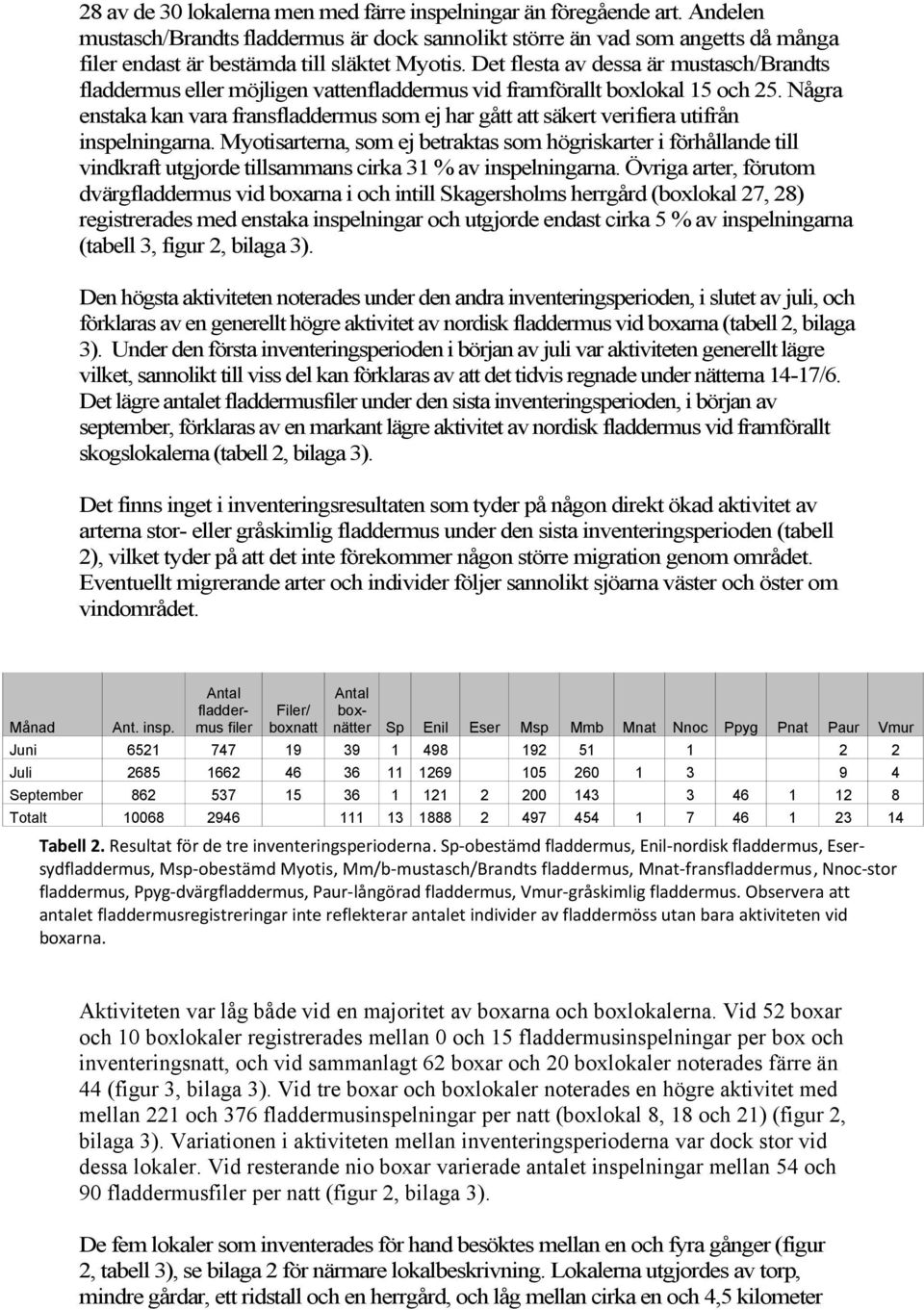 Några enstaka kan vara fransfladdermus som ej har gått att säkert verifiera utifrån inspelningarna.