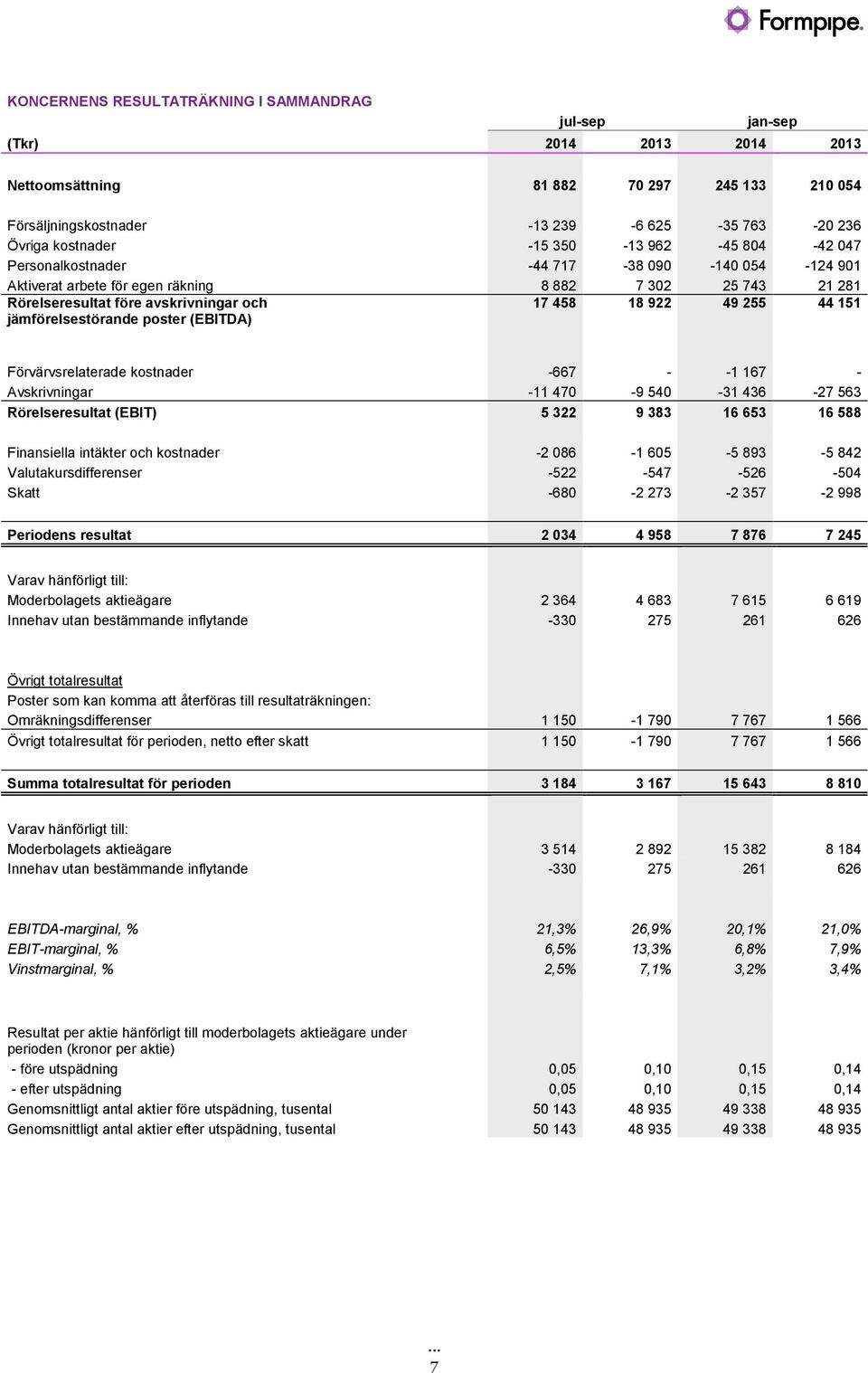 18922 49255 44151 Förvärvsrelaterade kostnader -667 - -1167 - Avskrivningar -11470-9540 -31436-27563 Rörelseresultat (EBIT) 5322 9383 16653 16588 Finansiella intäkter och kostnader -2086-1605