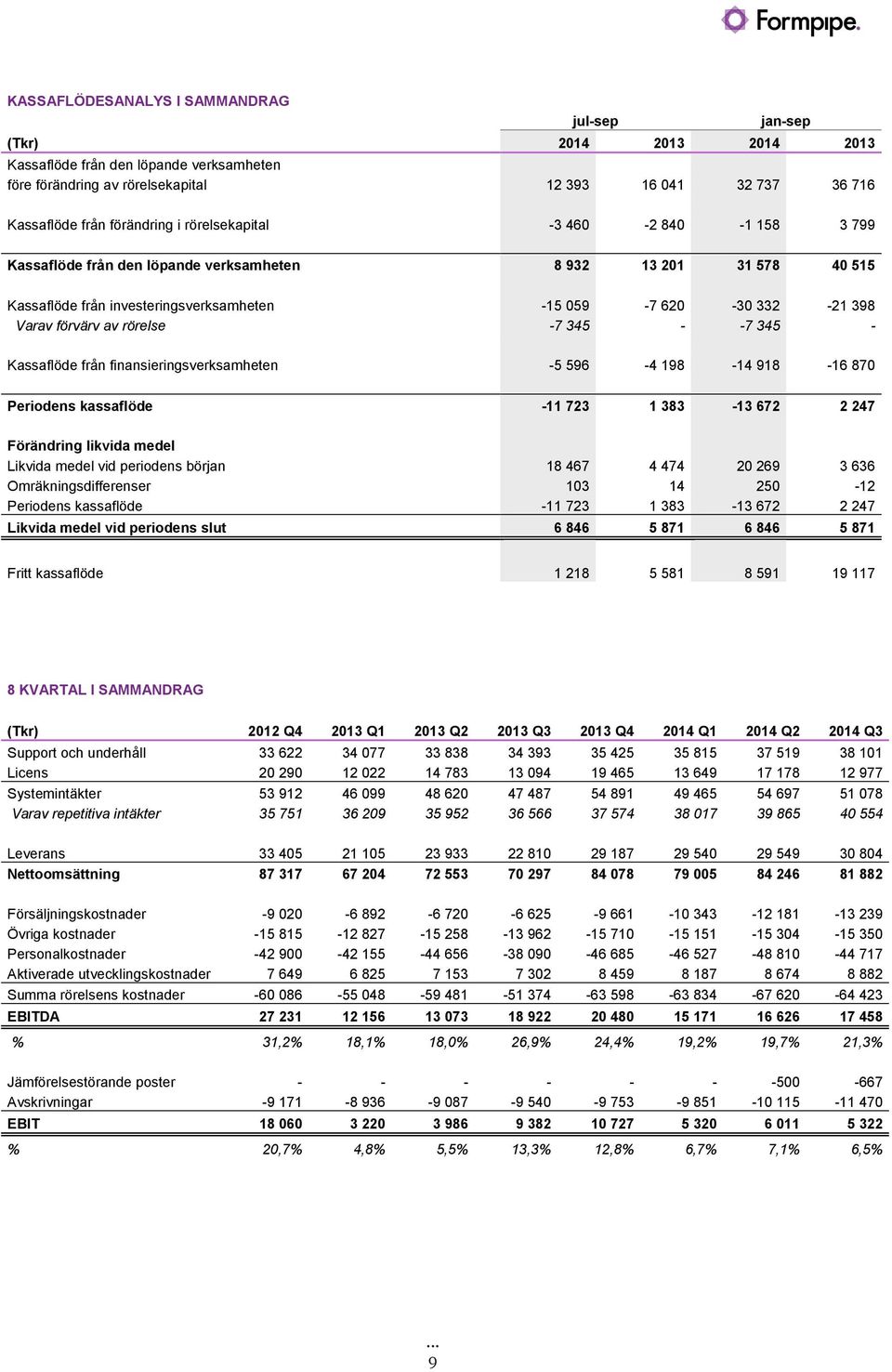 -7345 - -7345 - Kassaflöde från finansieringsverksamheten -5 596-4 198-14 918-16 870 Periodens kassaflöde -11 723 1 383-13 672 2 247 Förändring likvida medel Likvida medel vid periodens början 18467