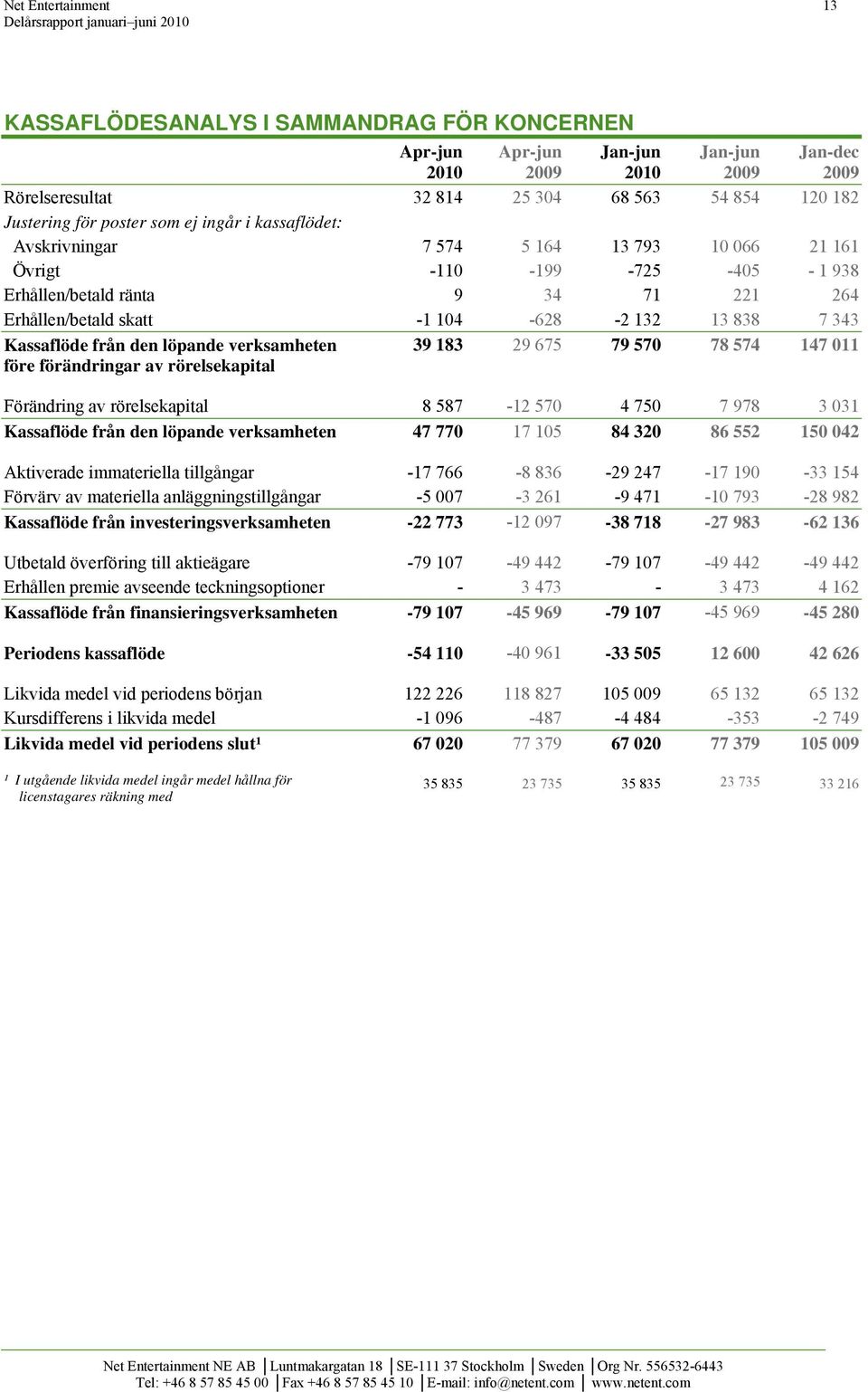 Kassaflöde från den löpande verksamheten före förändringar av rörelsekapital 39 183 29 675 79 570 78 574 147 011 Förändring av rörelsekapital 8 587-12 570 4 750 7 978 3 031 Kassaflöde från den