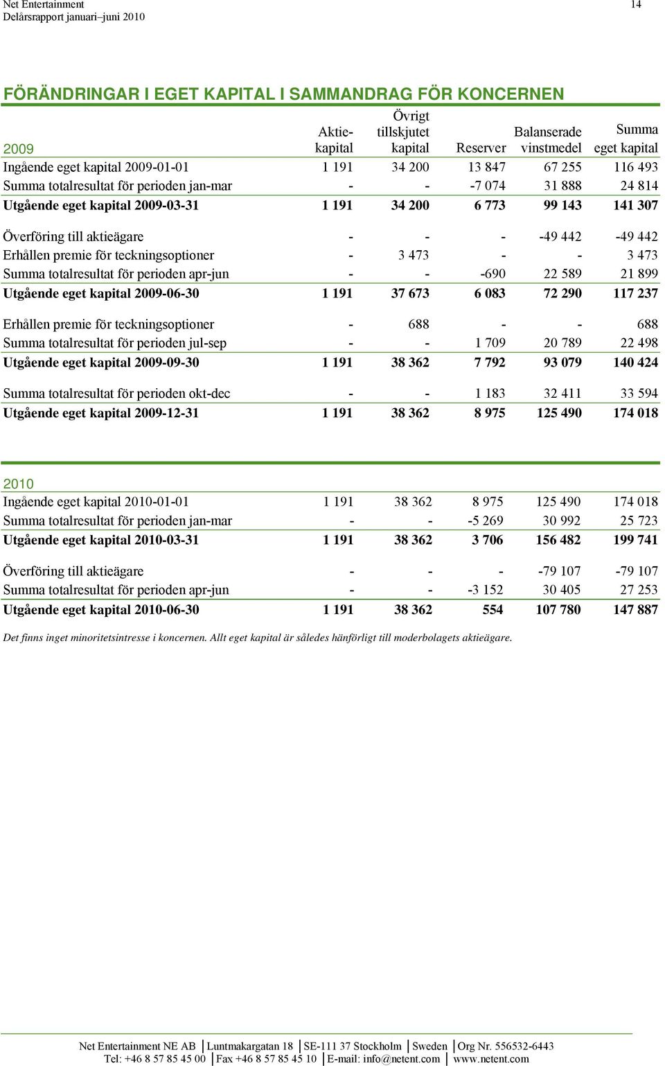 442-49 442 Erhållen premie för teckningsoptioner - 3 473 - - 3 473 Summa totalresultat för perioden apr-jun - - -690 22 589 21 899 Utgående eget kapital -06-30 1 191 37 673 6 083 72 290 117 237