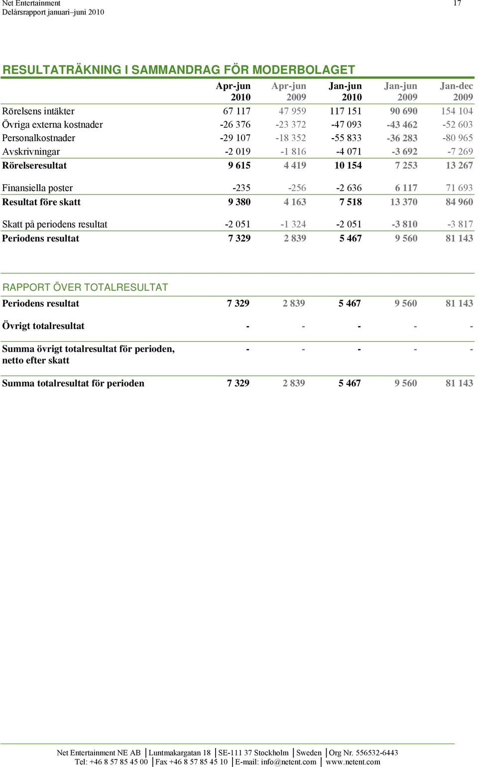 poster -235-256 -2 636 6 117 71 693 Resultat före skatt 9 380 4 163 7 518 13 370 84 960 Skatt på periodens resultat -2 051-1 324-2 051-3 810-3 817 Periodens resultat 7 329 2 839 5 467 9 560 81 143