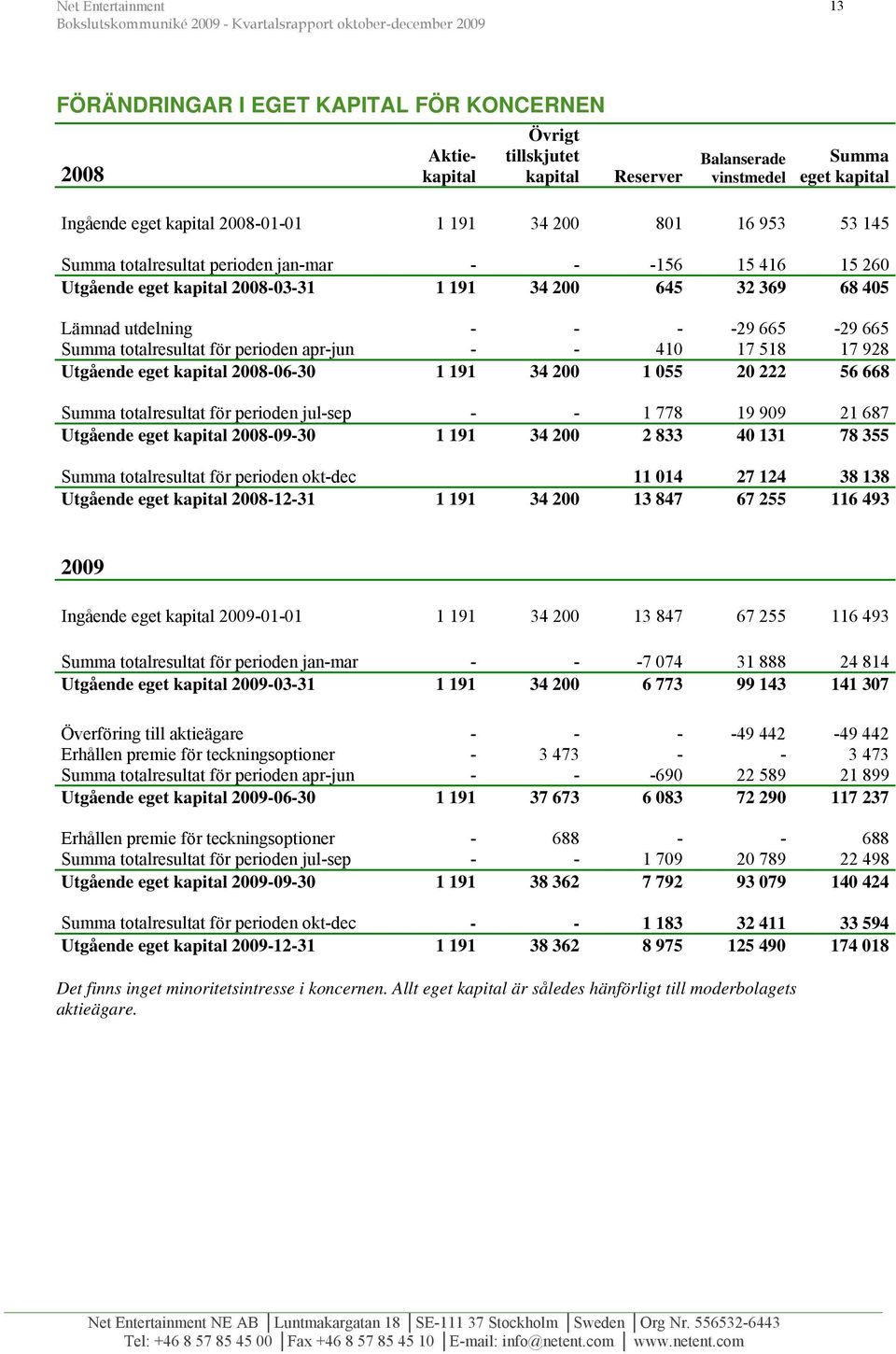 perioden apr-jun - - 410 17 518 17 928 Utgående eget kapital 2008-06-30 1 191 34 200 1 055 20 222 56 668 Summa totalresultat för perioden jul-sep - - 1 778 19 909 21 687 Utgående eget kapital