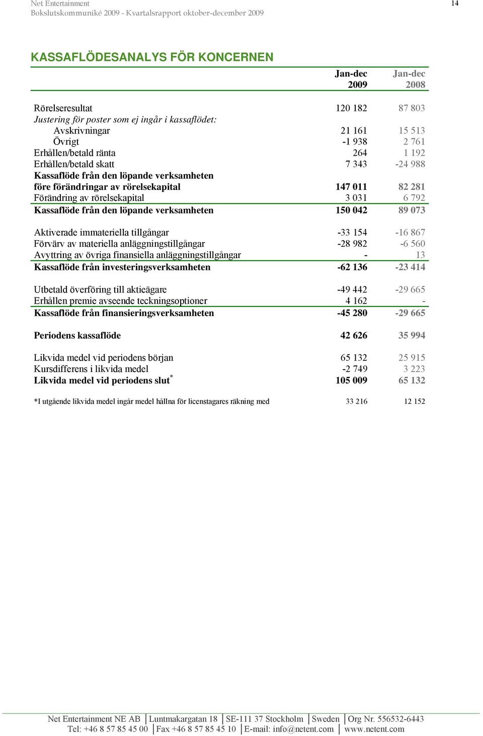 Kassaflöde från den löpande verksamheten 150 042 89 073 Aktiverade immateriella tillgångar -33 154-16 867 Förvärv av materiella anläggningstillgångar -28 982-6 560 Avyttring av övriga finansiella