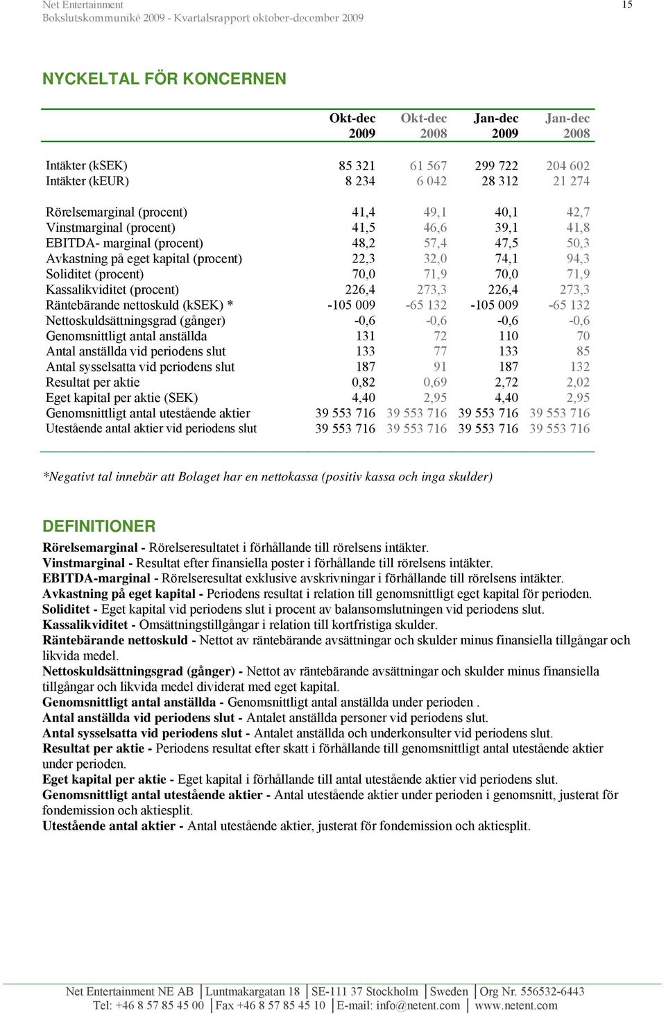 71,9 Kassalikviditet (procent) 226,4 273,3 226,4 273,3 Räntebärande nettoskuld (ksek) * -105 009-65 132-105 009-65 132 Nettoskuldsättningsgrad (gånger) -0,6-0,6-0,6-0,6 Genomsnittligt antal anställda