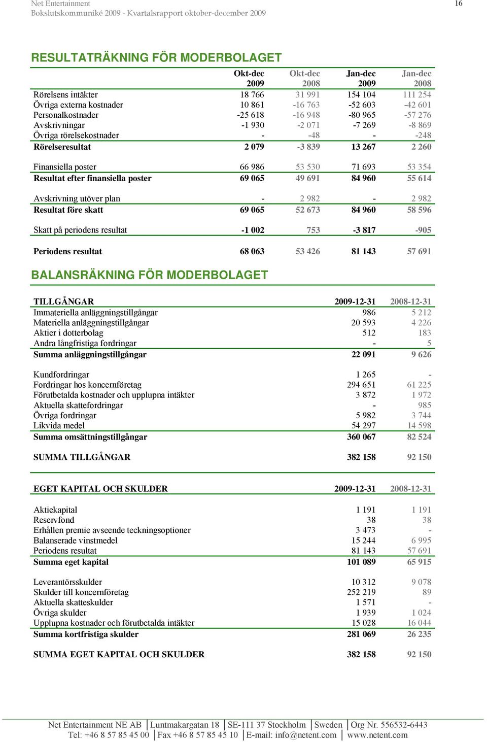 693 53 354 Resultat efter finansiella poster 69 065 49 691 84 960 55 614 Avskrivning utöver plan - 2 982-2 982 Resultat före skatt 69 065 52 673 84 960 58 596 Skatt på periodens resultat -1 002 753-3