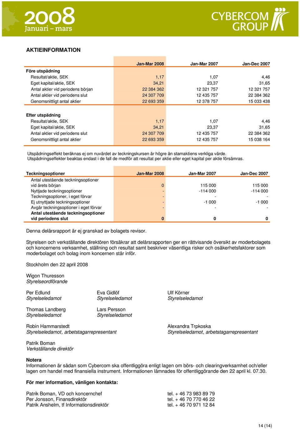 kapital/aktie, SEK 34,21 23,37 31,65 Antal aktier vid periodens slut 24 37 79 12 435 757 22 384 362 Genomsnittligt antal aktier 22 693 359 12 435 757 15 38 164 Utspädningseffekt beräknas ej om