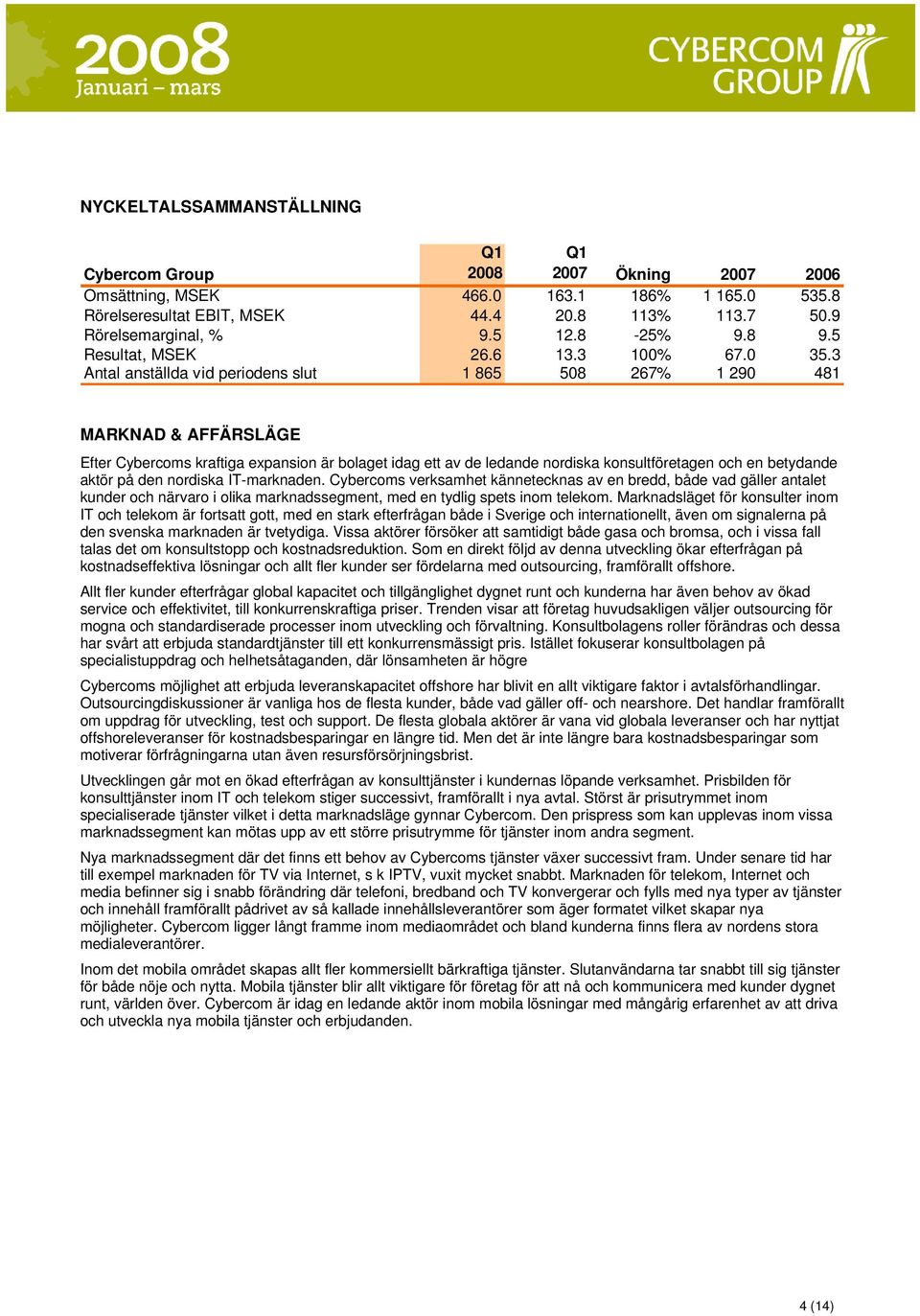 3 Antal anställda vid periodens slut 1 865 58 267% 1 29 481 MARKNAD & AFFÄRSLÄGE Efter Cybercoms kraftiga expansion är bolaget idag ett av de ledande nordiska konsultföretagen och en betydande aktör