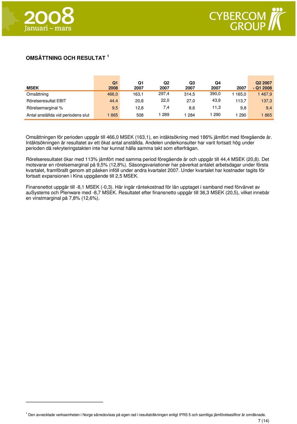 föregående år. Intäktsökningen är resultatet av ett ökat antal anställda.