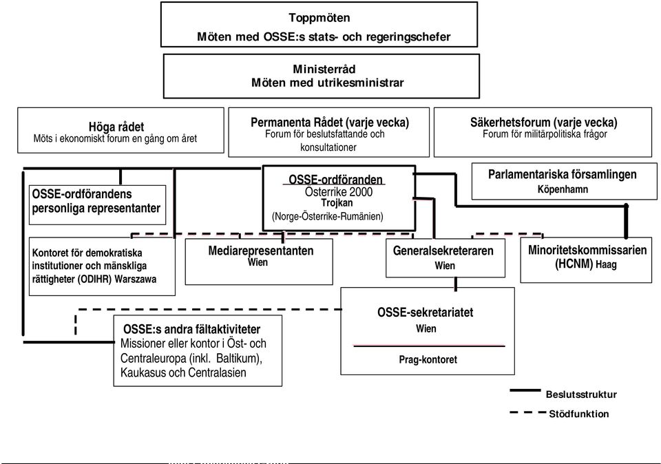 Parlamentariska församlingen Köpenhamn Kontoret för demokratiska institutioner och mänskliga rättigheter (ODIHR) Warszawa Mediarepresentanten Generalsekreteraren Minoritetskommissarien (HCNM) Haag