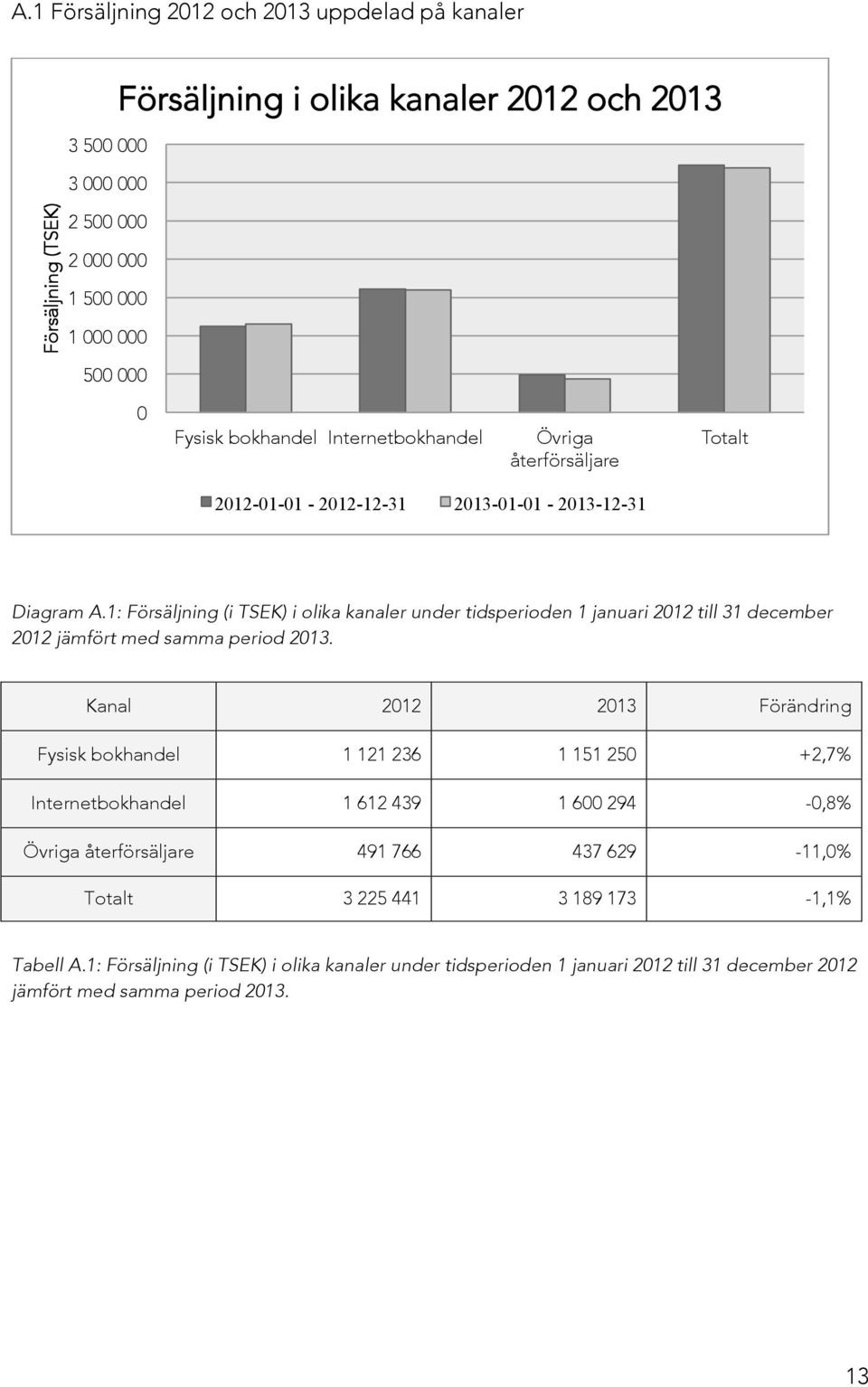 1: Försäljning (i TSEK) i olika kanaler under tidsperioden 1 januari 212 till 31 december 212 jämfört med samma period 213.