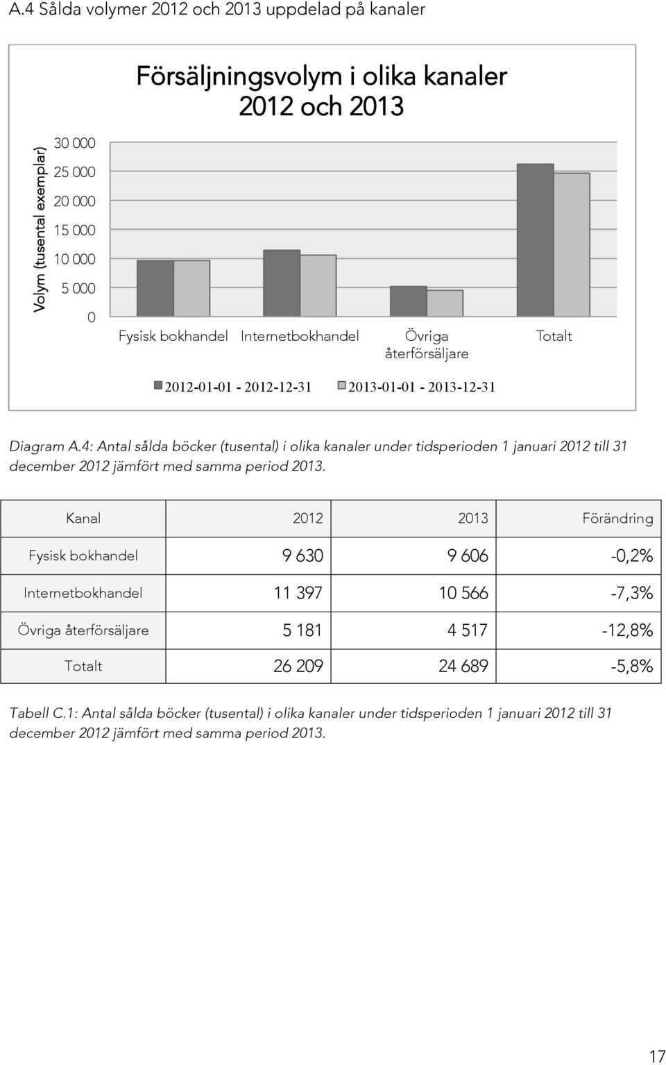 4: Antal sålda böcker (tusental) i olika kanaler under tidsperioden 1 januari 212 till 31 december 212 jämfört med samma period 213.