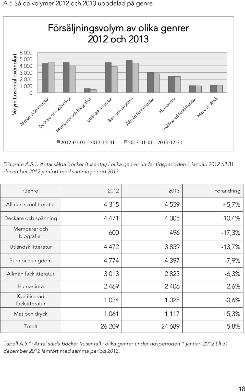 397-7,9% Allmän facklitteratur 3 13 2 823-6,3% Humaniora 2 469 2 46-2,6% Kvalificerad facklitteratur 1 34 1 28 -,6% Mat och dryck 1 61 1 117 +5,