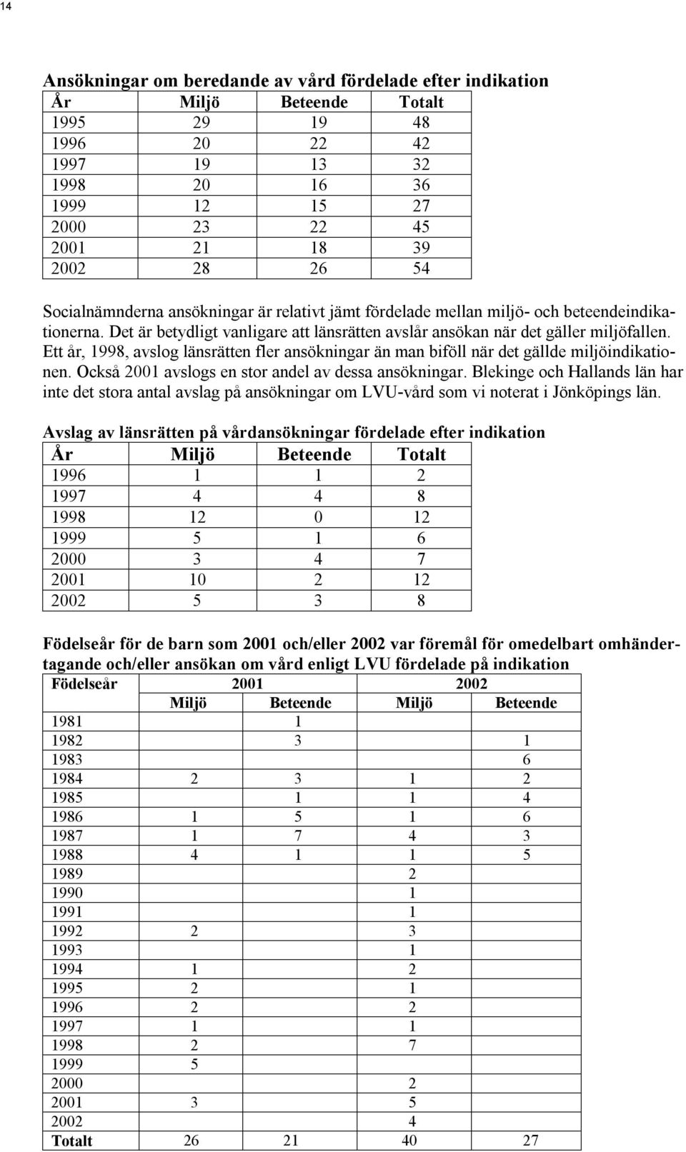 Ett år, 1998, avslog länsrätten fler ansökningar än man biföll när det gällde miljöindikationen. Också 2001 avslogs en stor andel av dessa ansökningar.