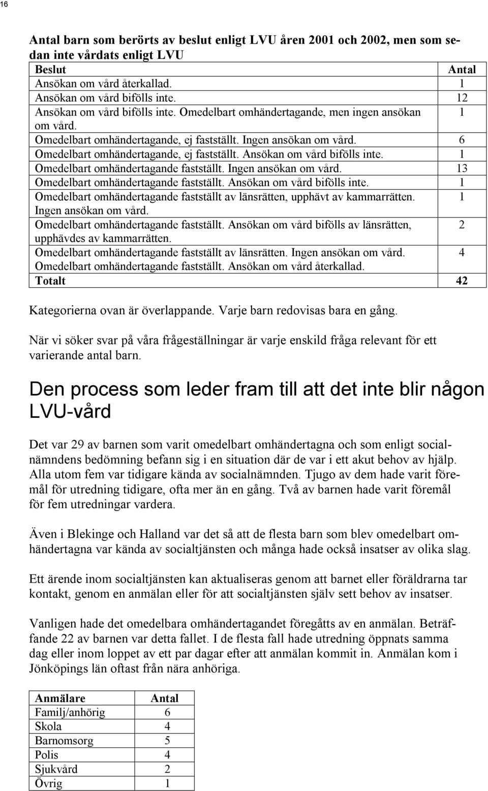 Ansökan om vård bifölls inte. 1 Omedelbart omhändertagande fastställt. Ingen ansökan om vård. 13 Omedelbart omhändertagande fastställt. Ansökan om vård bifölls inte.