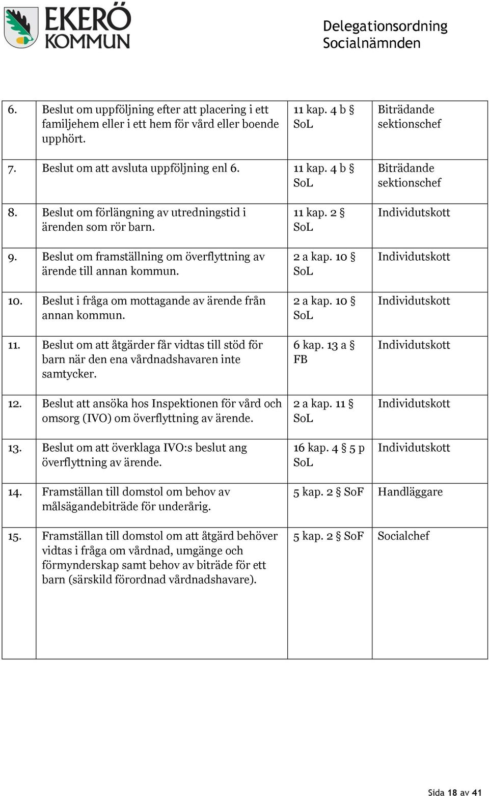 11. Beslut om att åtgärder får vidtas till stöd för barn när den ena vårdnadshavaren inte samtycker. 12. Beslut att ansöka hos Inspektionen för vård och omsorg (IVO) om överflyttning av ärende. 13.