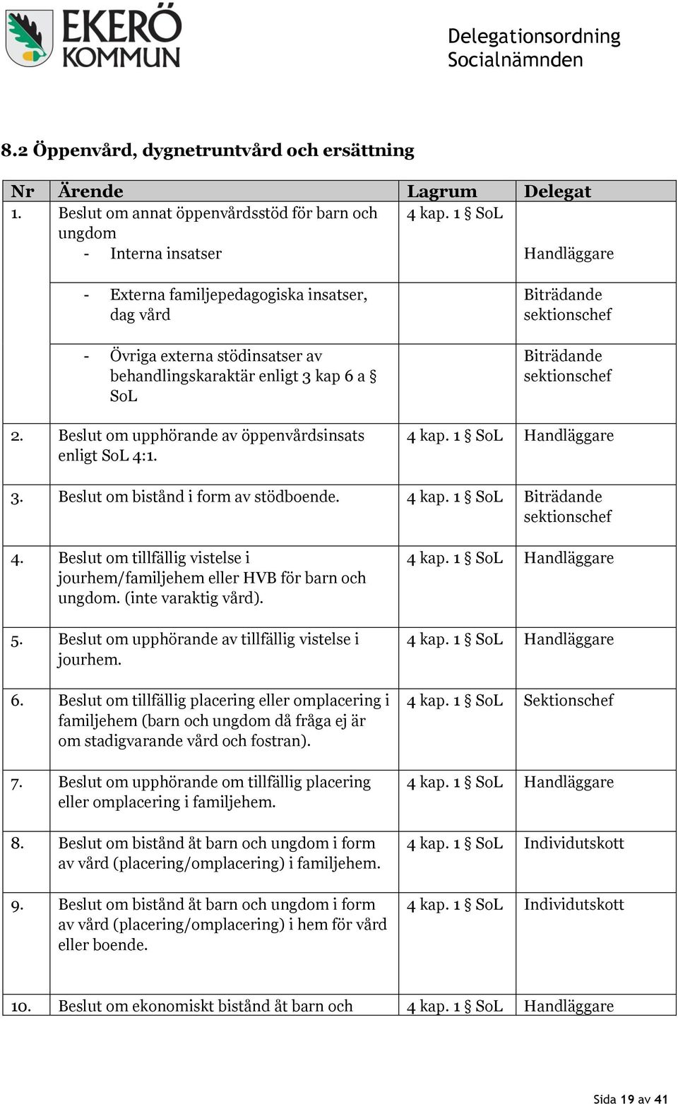 Biträdande Biträdande 4 kap. 1 3. Beslut om bistånd i form av stödboende. 4 kap. 1 Biträdande 4. Beslut om tillfällig vistelse i jourhem/familjehem eller HVB för barn och ungdom. (inte varaktig vård).