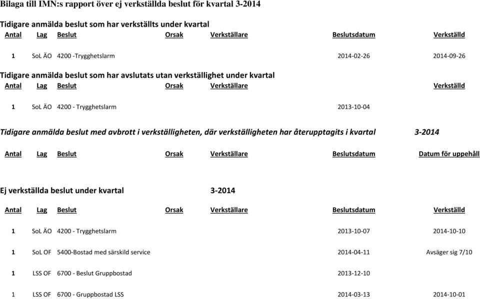 2013-10-04 Tidigare anmälda beslut med avbrott i verkställigheten, där verkställigheten har återupptagits i kvartal 3-2014 Antal Lag Beslut Orsak Verkställare Beslutsdatum Datum för uppehåll Ej