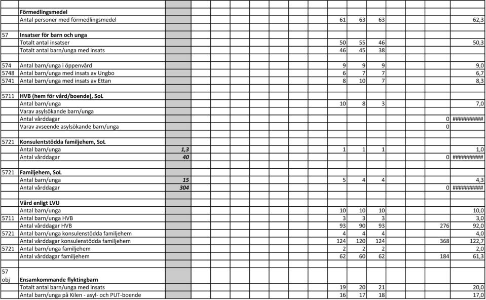 asylsökande barn/unga Antal vårddagar 0 ########## Varav avseende asylsökande barn/unga 0 5721 Konsulentstödda familjehem, SoL Antal barn/unga 1,3 1 1 1 1,0 Antal vårddagar 40 0 ########## 5721