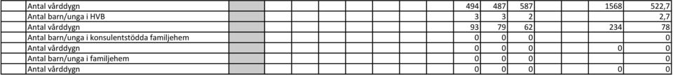 konsulentstödda familjehem 0 0 0 0 Antal vårddygn 0 0 0 0 0