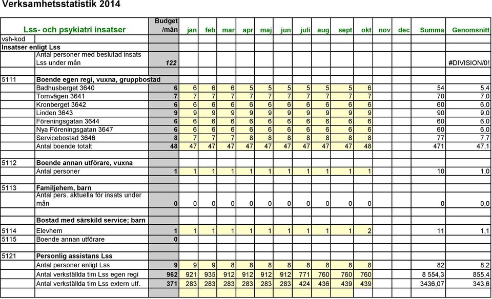 5111 Boende egen regi, vuxna, gruppbostad Badhusberget 3640 6 6 6 6 5 5 5 5 5 5 6 54 5,4 Tornvägen 3641 7 7 7 7 7 7 7 7 7 7 7 70 7,0 Kronberget 3642 6 6 6 6 6 6 6 6 6 6 6 60 6,0 Linden 3643 9 9 9 9 9