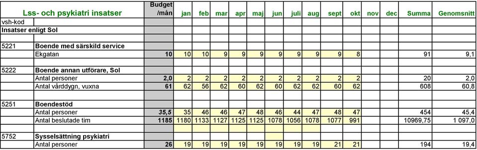 vuxna 61 62 56 62 60 62 60 62 62 60 62 608 60,8 5251 Boendestöd Antal personer 35,5 35 46 46 47 48 46 44 47 48 47 454 45,4 Antal beslutade tim 1185