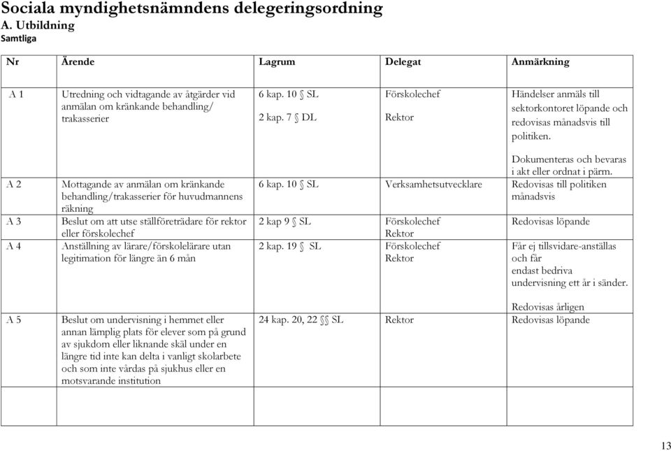 A 2 A 3 A 4 A 5 Mottagande av anmälan om kränkande behandling/trakasserier för huvudmannens räkning Beslut om att utse ställföreträdare för rektor eller förskolechef Anställning av