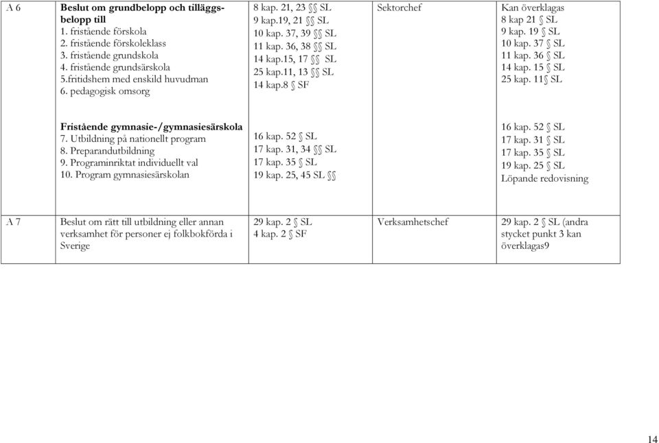 37 SL 11 kap. 36 SL 14 kap. 15 SL 25 kap. 11 SL Fristående gymnasie-/gymnasiesärskola 7. Utbildning på nationellt program 8. Preparandutbildning 9. Programinriktat individuellt val 10.