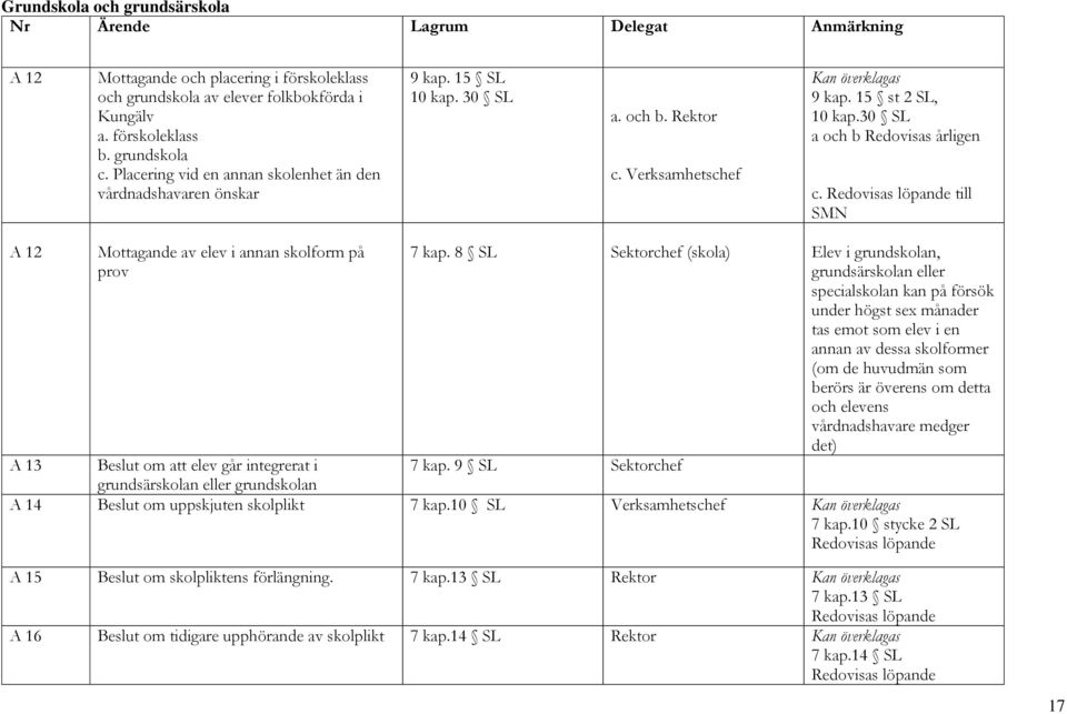 30 SL a och b Redovisas årligen c. Redovisas löpande till SMN A 12 Mottagande av elev i annan skolform på prov 7 kap.