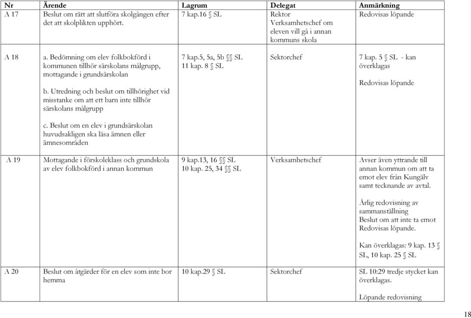 Utredning och beslut om tillhörighet vid misstanke om att ett barn inte tillhör särskolans målgrupp 7 kap.5, 5a, 5b SL 11 kap. 8 SL Sektorchef 7 kap. 5 SL - kan överklagas Redovisas löpande c.