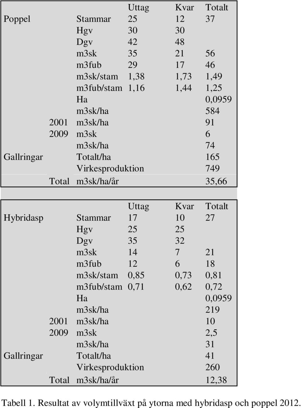 17 10 27 Hgv 25 25 Dgv 35 32 m3sk 14 7 21 m3fub 12 6 18 m3sk/stam 0,85 0,73 0,81 m3fub/stam 0,71 0,62 0,72 Ha 0,0959 m3sk/ha 219 2001 m3sk/ha 10 2009 m3sk