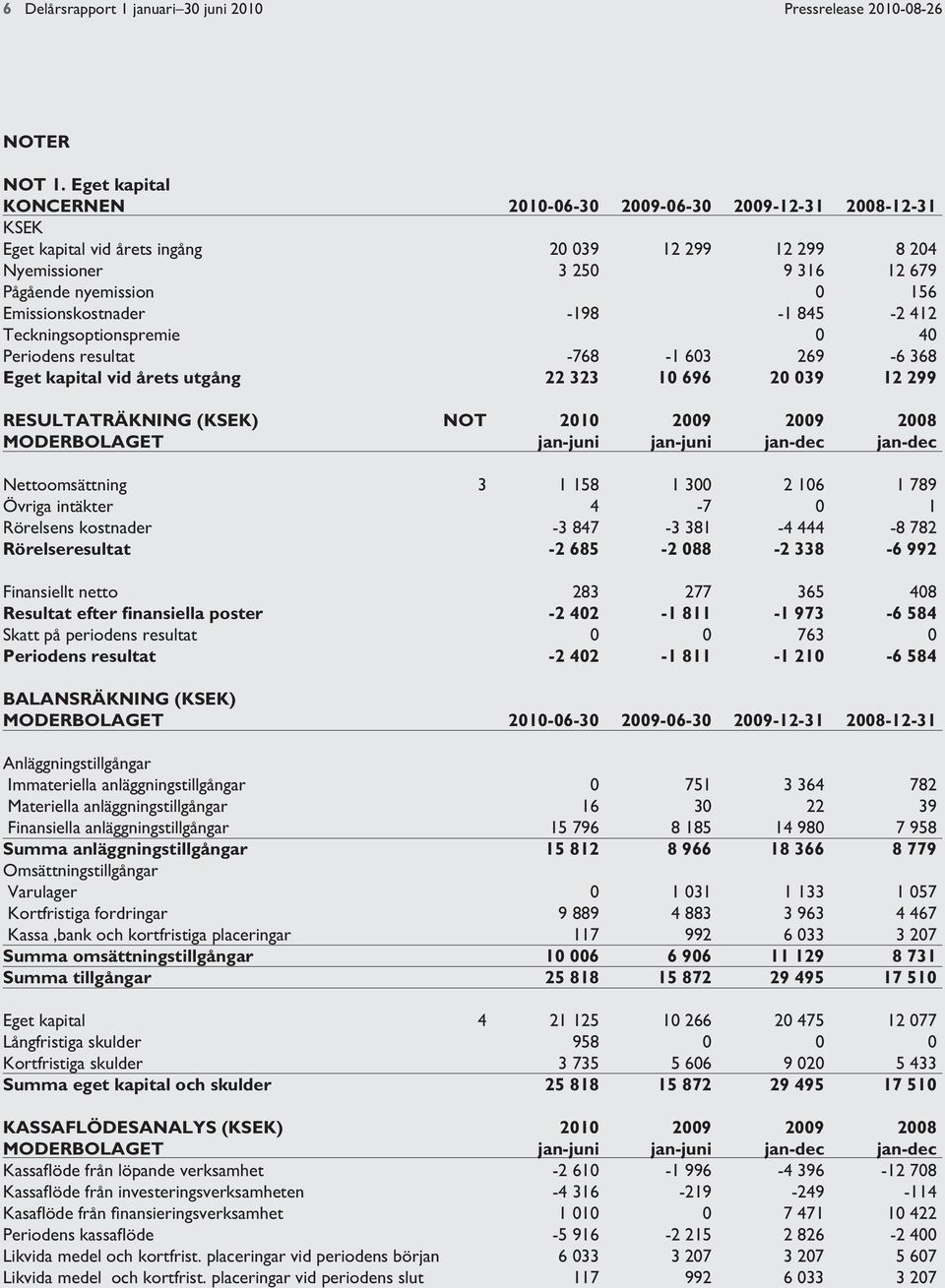 Emissionskostnader -198-1 845-2 412 Teckningsoptionspremie 0 40 Periodens resultat -768-1 603 269-6 368 Eget kapital vid årets utgång 22 323 10 696 20 039 12 299 RESULTATRÄKNING (KSEK) NOT 2010 2009